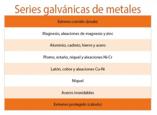 serie galvanique metaux esp